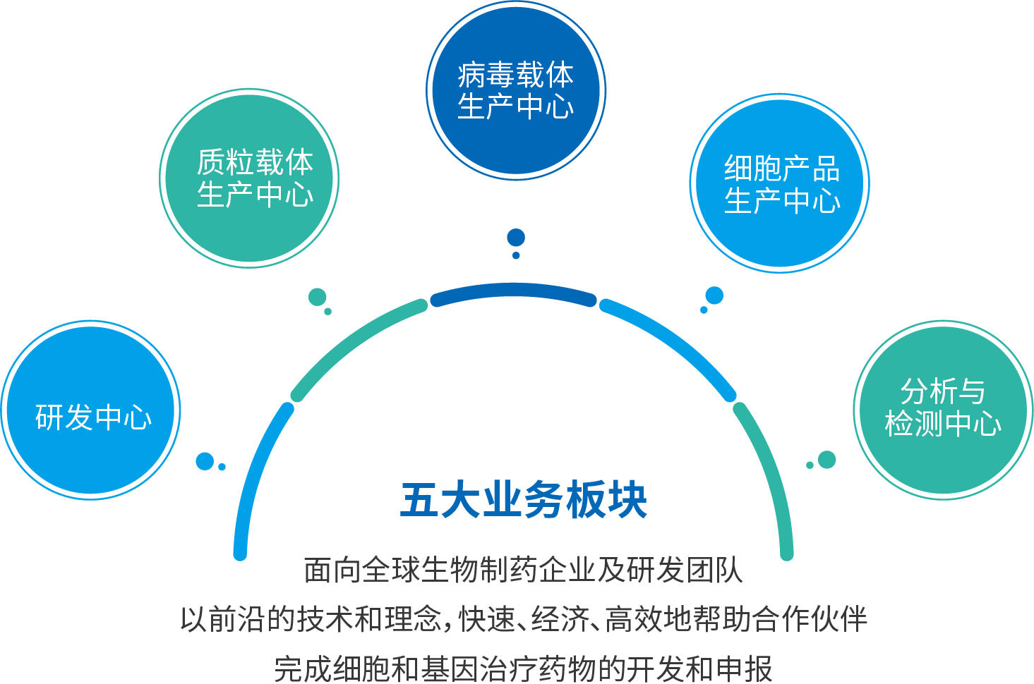资源 2五大业务版块关系图.png
