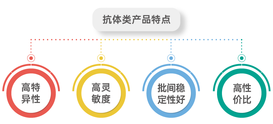 网站_抗体产品特点.png